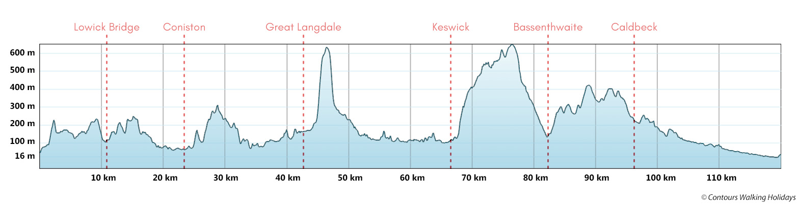 Cumbria Way Route Profile